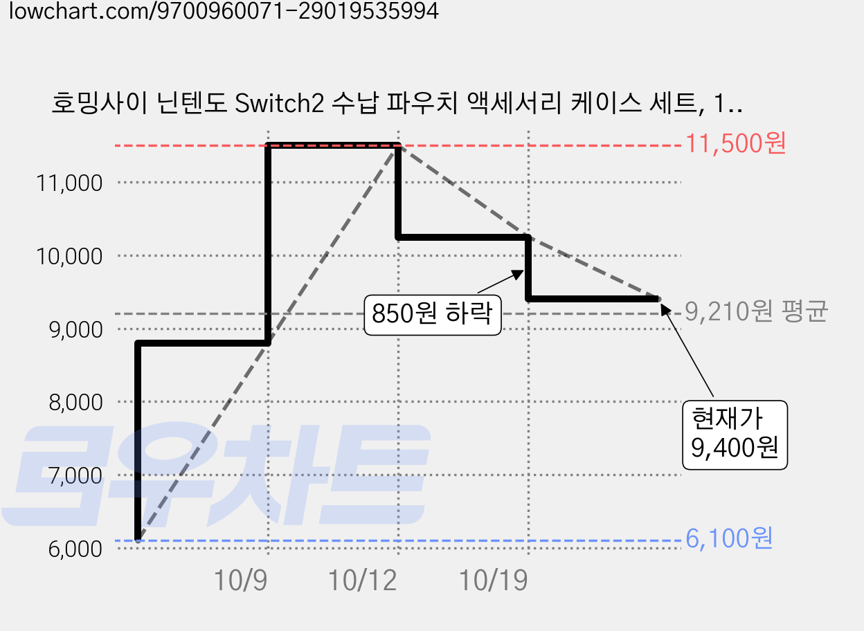 호밍사이 닌텐도 Switch2 수납 파우치 액세서리 케이스 세트, 1개, 블랙, SW2-K5 가격 변동 차트, 현재가 9,400원, 관측 최저가 6,100원