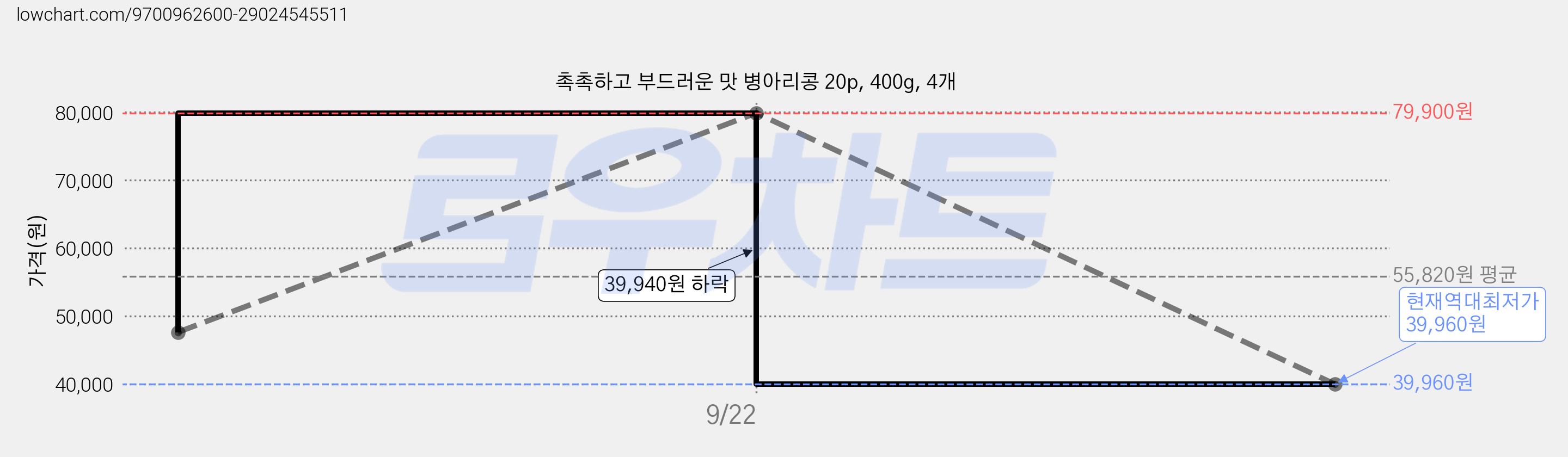 촉촉하고 부드러운 맛 병아리콩 20p, 400g, 4개 가격 변동 차트, 현재가 39,960원, 역대최저가