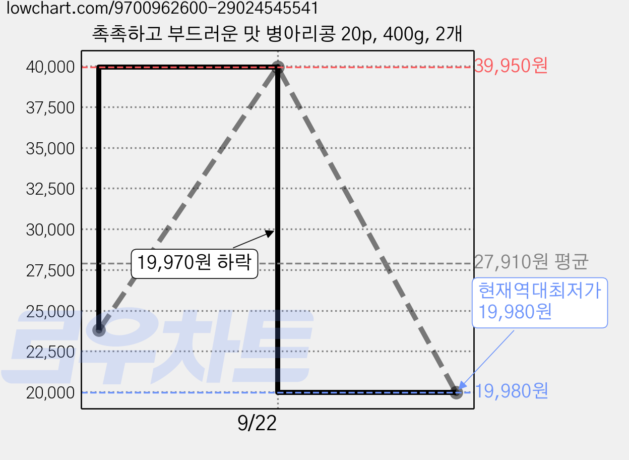 촉촉하고 부드러운 맛 병아리콩 20p, 400g, 2개 가격 변동 차트, 현재가 19,980원, 역대최저가
