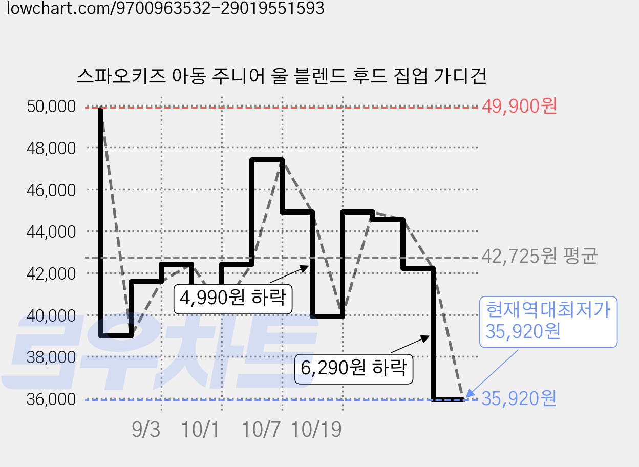 스파오키즈 아동 주니어 울 블렌드 후드 집업 가디건 가격 변동 차트, 현재가 35,920원, 역대최저가