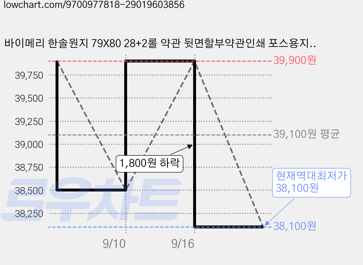 바이메리 한솔원지 79X80 28+2롤 약관 뒷면할부약관인쇄 포스용지 감열지 포스영수증용지 카드단말기용지 카드용지 포스기 BPA/BPS FREE/groce, 1개 가격 변동 차트, 현재가 38,100원, 역대최저가