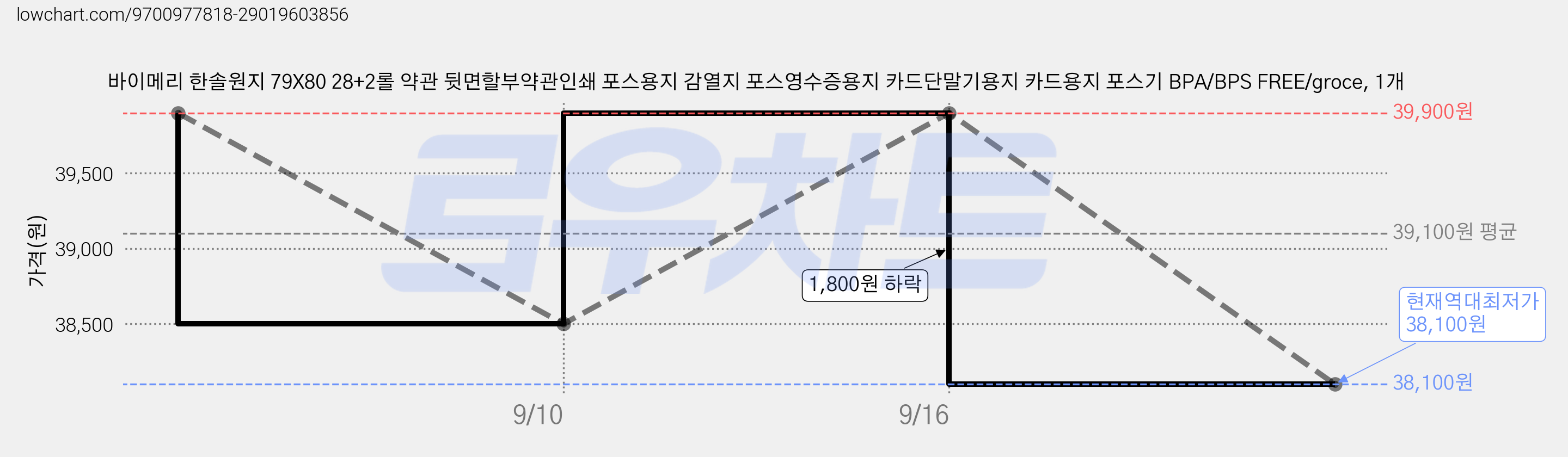 바이메리 한솔원지 79X80 28+2롤 약관 뒷면할부약관인쇄 포스용지 감열지 포스영수증용지 카드단말기용지 카드용지 포스기 BPA/BPS FREE/groce, 1개 가격 변동 차트, 현재가 38,100원, 역대최저가