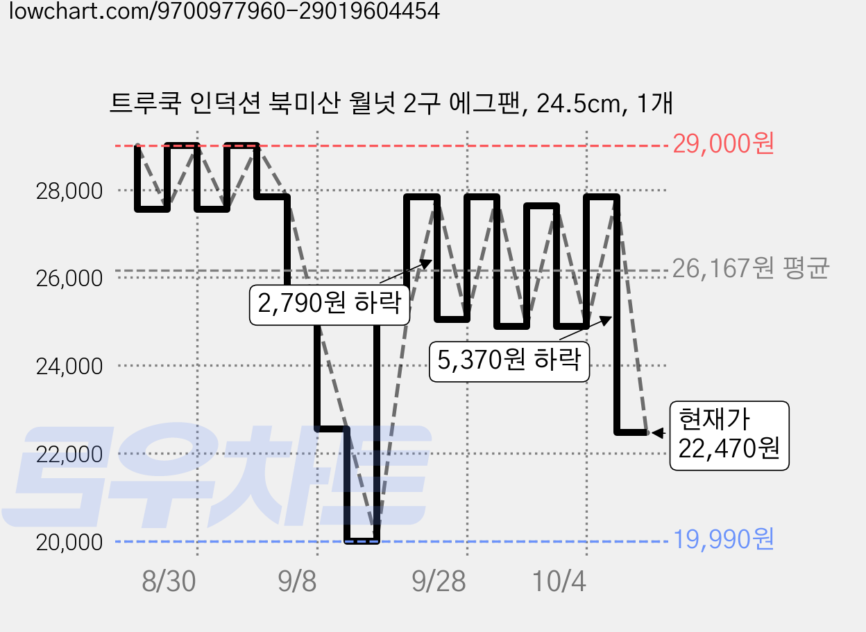 트루쿡 인덕션 북미산 월넛 2구 에그팬, 24.5cm, 1개 가격 변동 차트, 현재가 22,470원, 관측 최저가 19,990원