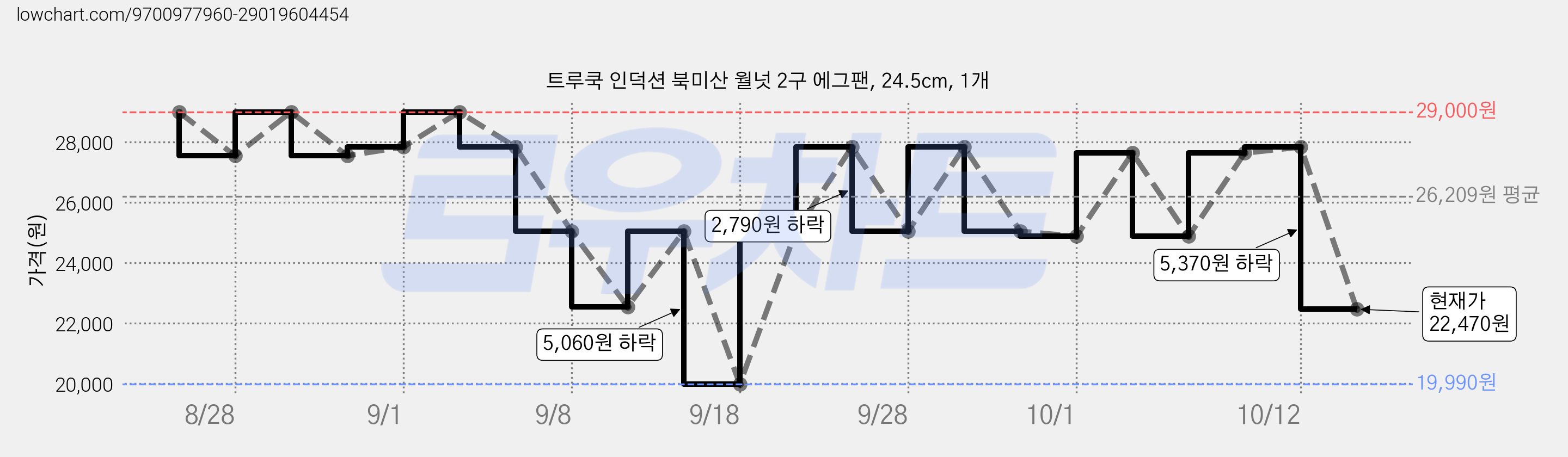 트루쿡 인덕션 북미산 월넛 2구 에그팬, 24.5cm, 1개 가격 변동 차트, 현재가 22,470원, 관측 최저가 19,990원