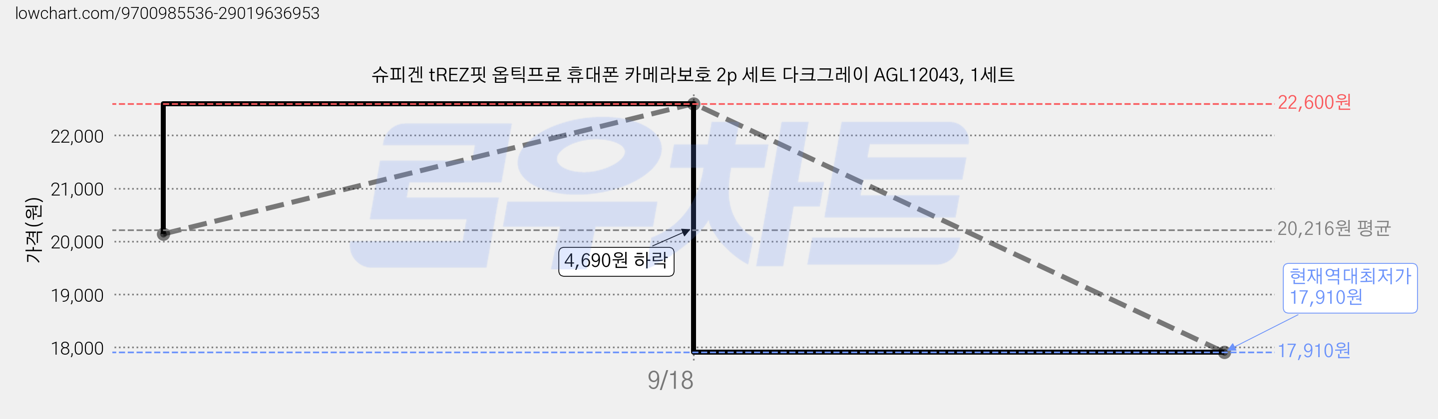 슈피겐 tREZ핏 옵틱프로 휴대폰 카메라보호 2p 세트 다크그레이 AGL12043, 1세트 가격 변동 차트, 현재가 17,910원, 역대최저가