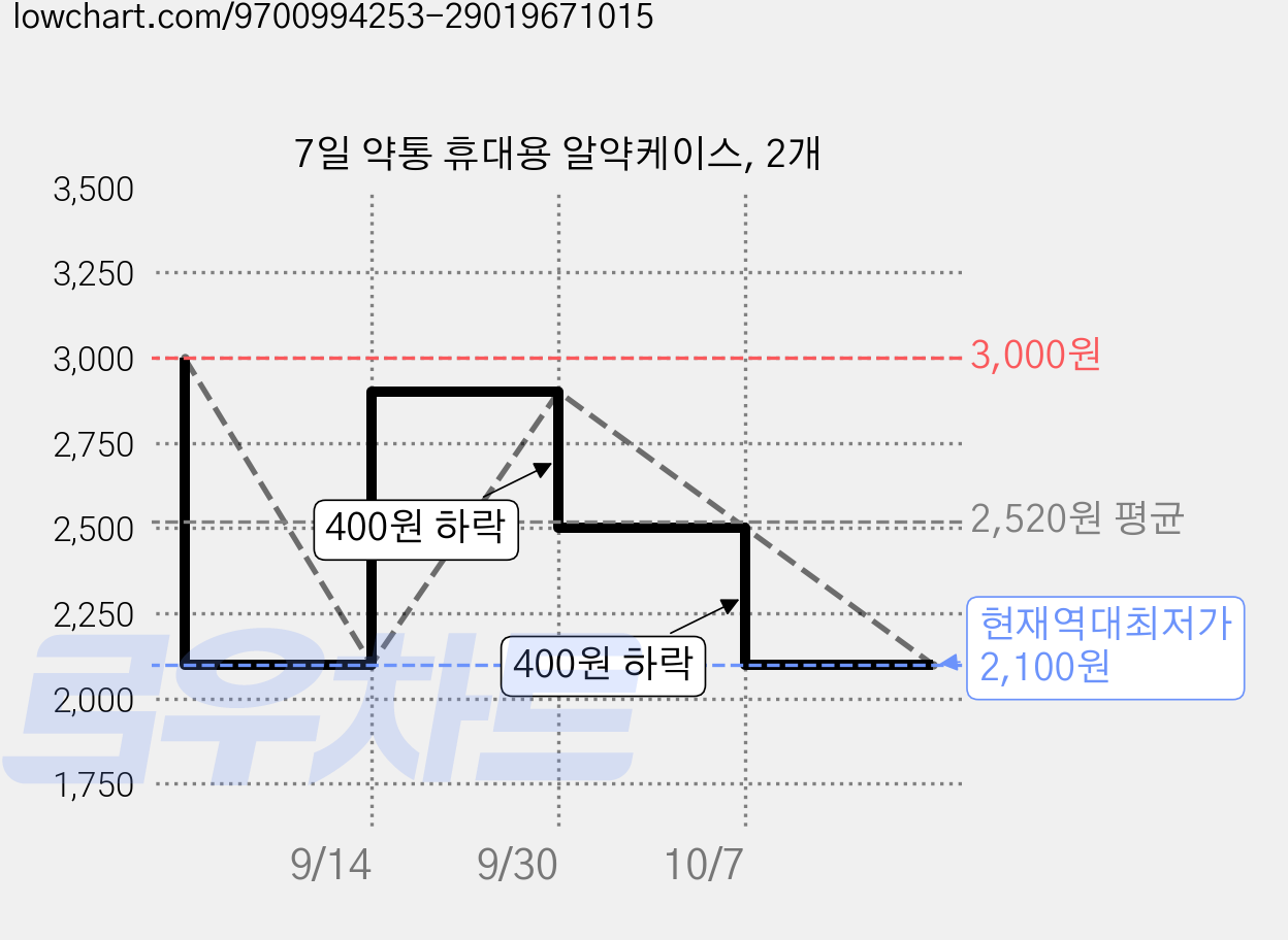 7일 약통 휴대용 알약케이스, 2개 가격 변동 차트, 현재가 2,100원, 역대최저가