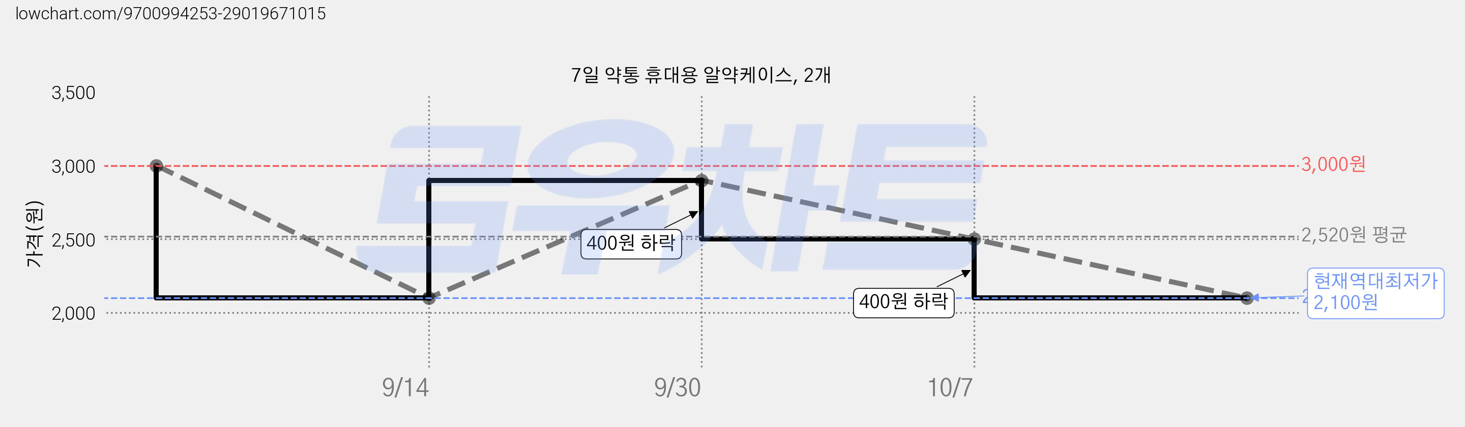 7일 약통 휴대용 알약케이스, 2개 가격 변동 차트, 현재가 2,100원, 역대최저가