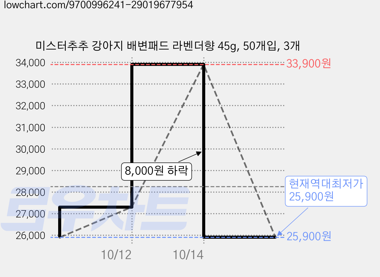 미스터추추 강아지 배변패드 라벤더향 45g, 50개입, 3개 가격 변동 차트, 현재가 25,900원, 역대최저가