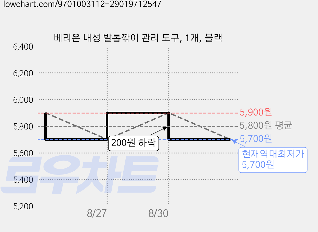 베리온 내성 발톱깎이 관리 도구, 1개, 블랙 가격 변동 차트, 현재가 5,700원, 역대최저가