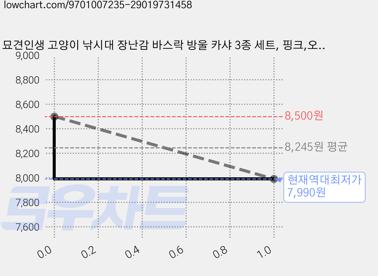 묘견인생 고양이 낚시대 장난감 바스락 방울 카샤 3종 세트, 핑크,오렌지,그린, 3개 가격 변동 차트, 현재가 7,990원, 역대최저가
