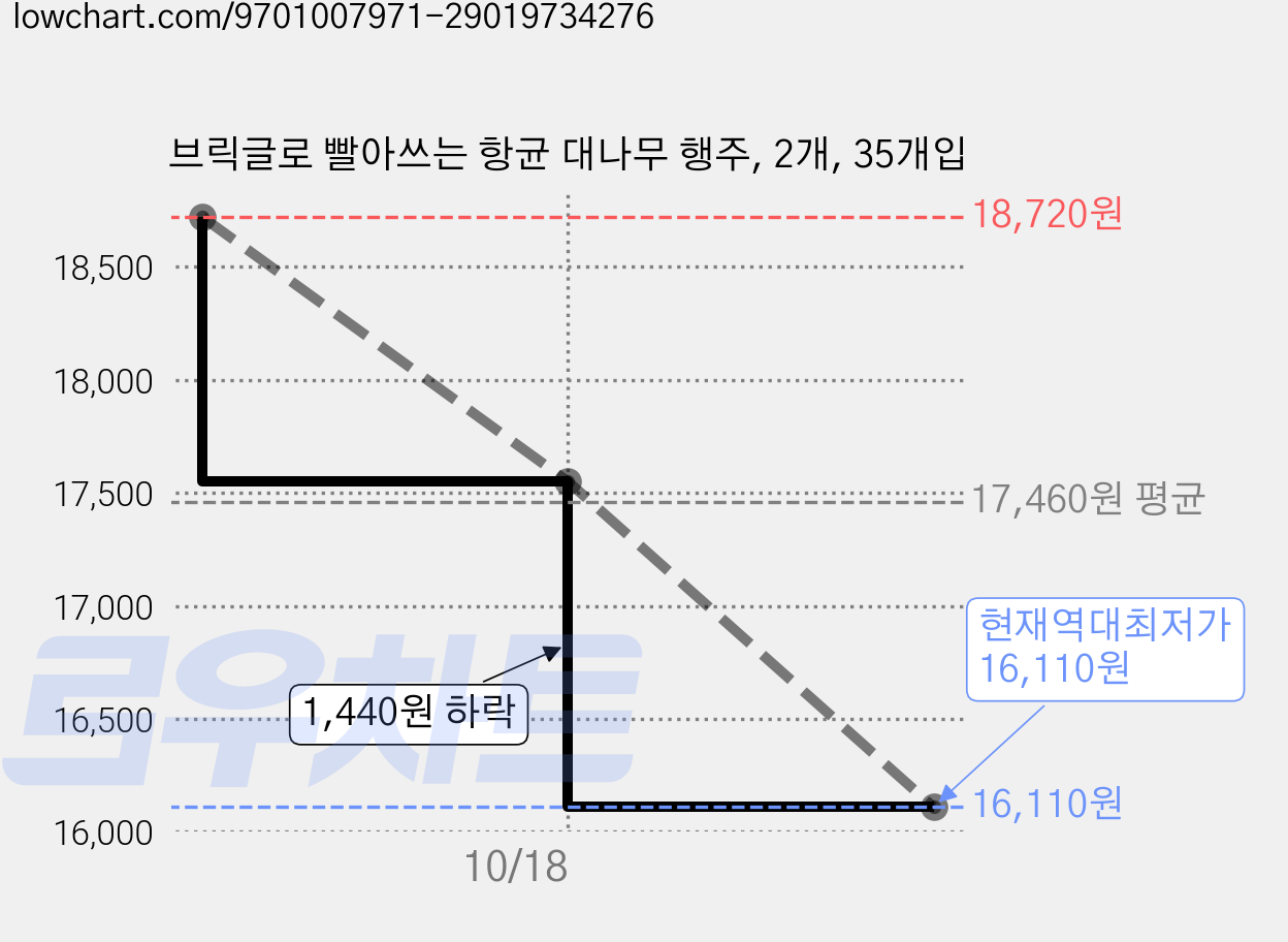 브릭글로 빨아쓰는 항균 대나무 행주, 2개, 35개입 가격 변동 차트, 현재가 16,110원, 역대최저가