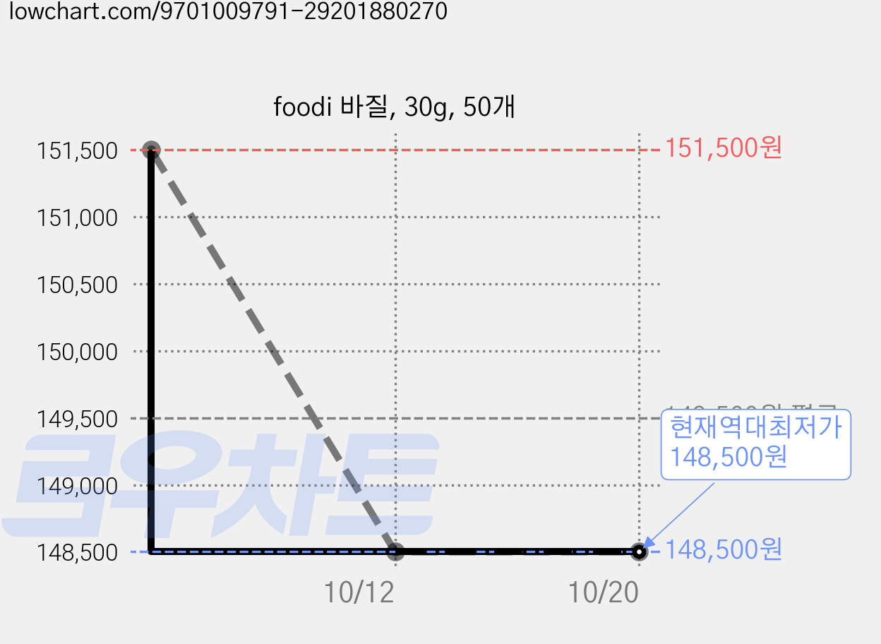 foodi 바질, 30g, 50개 가격 변동 차트, 현재가 148,500원, 역대최저가