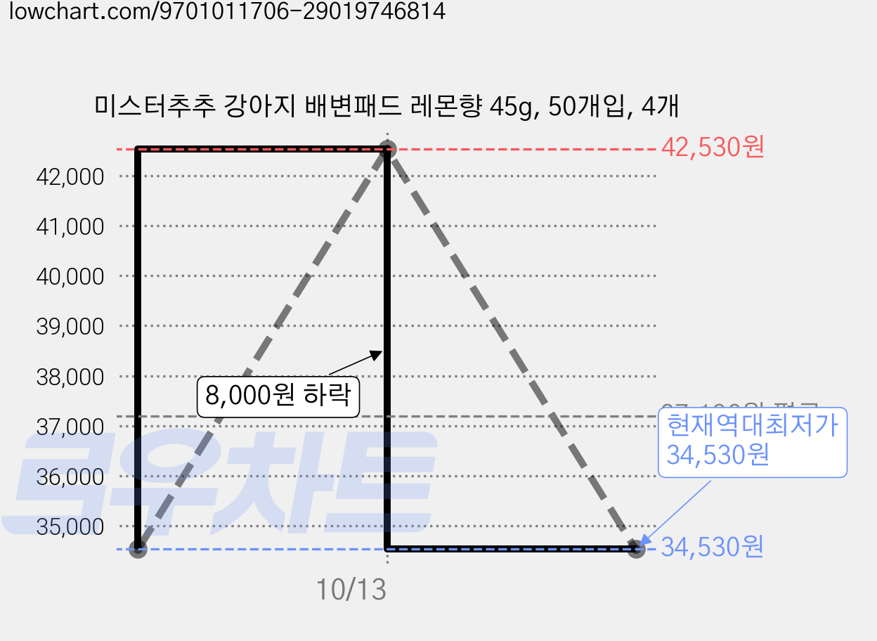 미스터추추 강아지 배변패드 레몬향 45g, 50개입, 4개 가격 변동 차트, 현재가 34,530원, 역대최저가