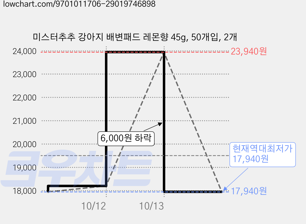 미스터추추 강아지 배변패드 레몬향 45g, 50개입, 2개 가격 변동 차트, 현재가 17,940원, 역대최저가