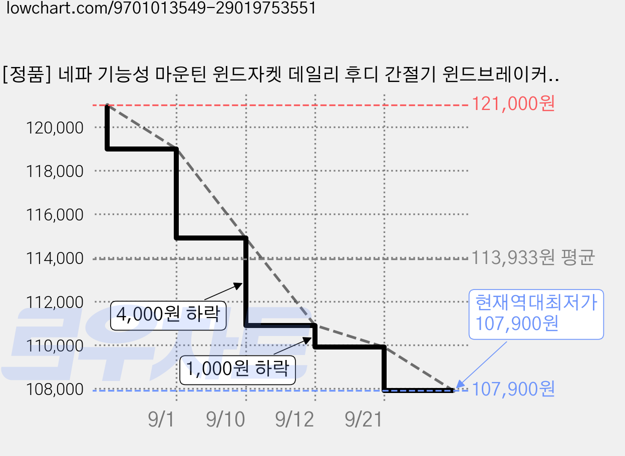 [정품] 네파 기능성 마운틴 윈드자켓 데일리 후디 간절기 윈드브레이커 어반엑스 가격 변동 차트, 현재가 107,900원, 역대최저가
