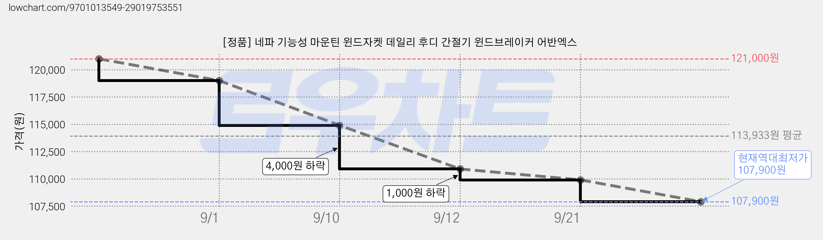 [정품] 네파 기능성 마운틴 윈드자켓 데일리 후디 간절기 윈드브레이커 어반엑스 가격 변동 차트, 현재가 107,900원, 역대최저가