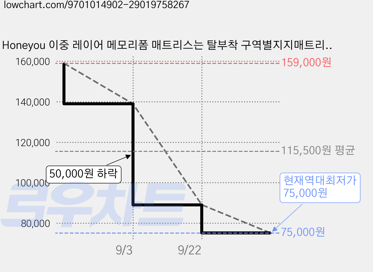 Honeyou 이중 레이어 메모리폼 매트리스는 탈부착 구역별지지매트리스 가격 변동 차트, 현재가 75,000원, 역대최저가