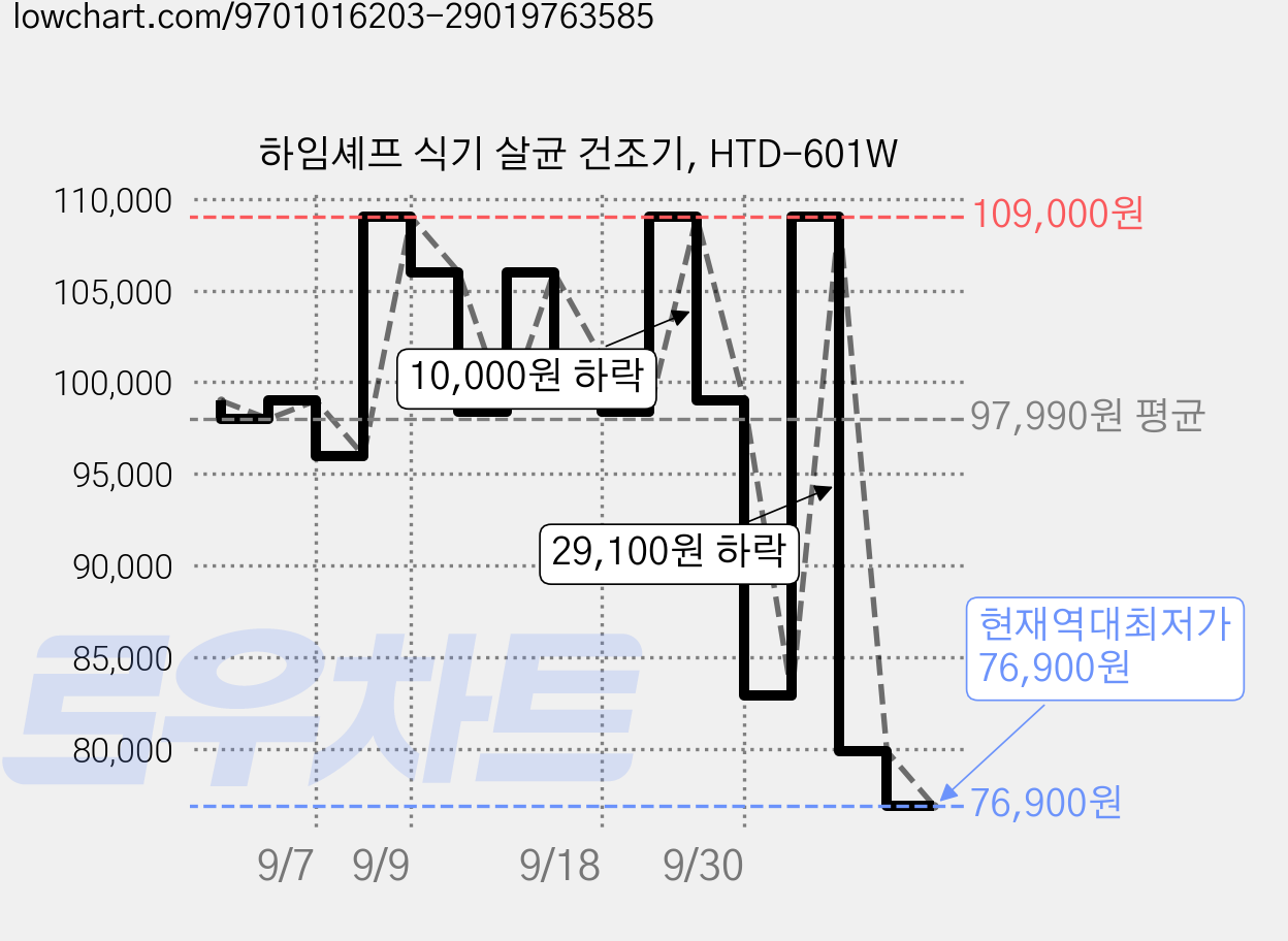 하임셰프 식기 살균 건조기, HTD-601W 가격 변동 차트, 현재가 76,900원, 역대최저가