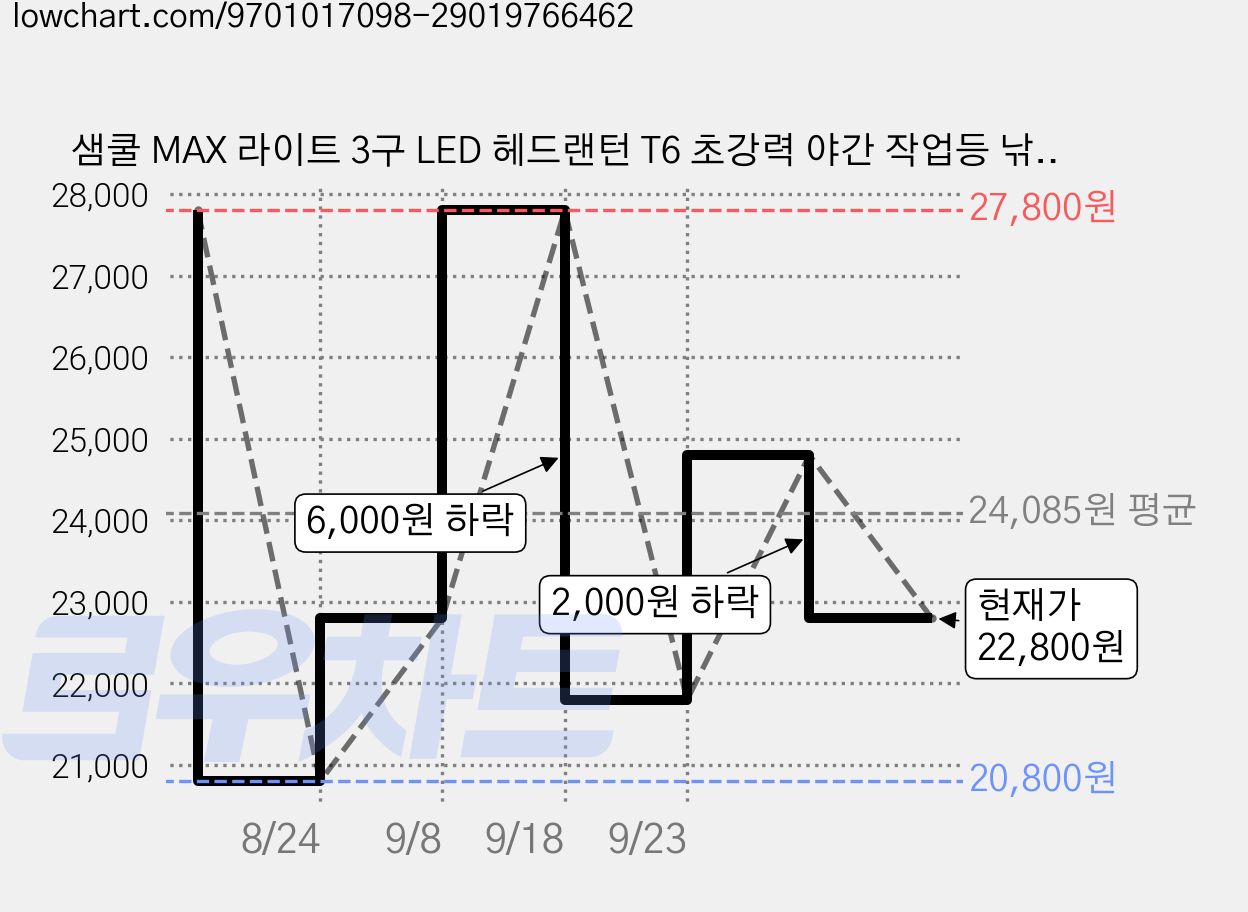 샘쿨 MAX 라이트 3구 LED 헤드랜턴 T6 초강력 야간 작업등 낚시 등산 해루질용, 1개, 다크블랙 가격 변동 차트, 현재가 22,800원, 관측 최저가 20,800원