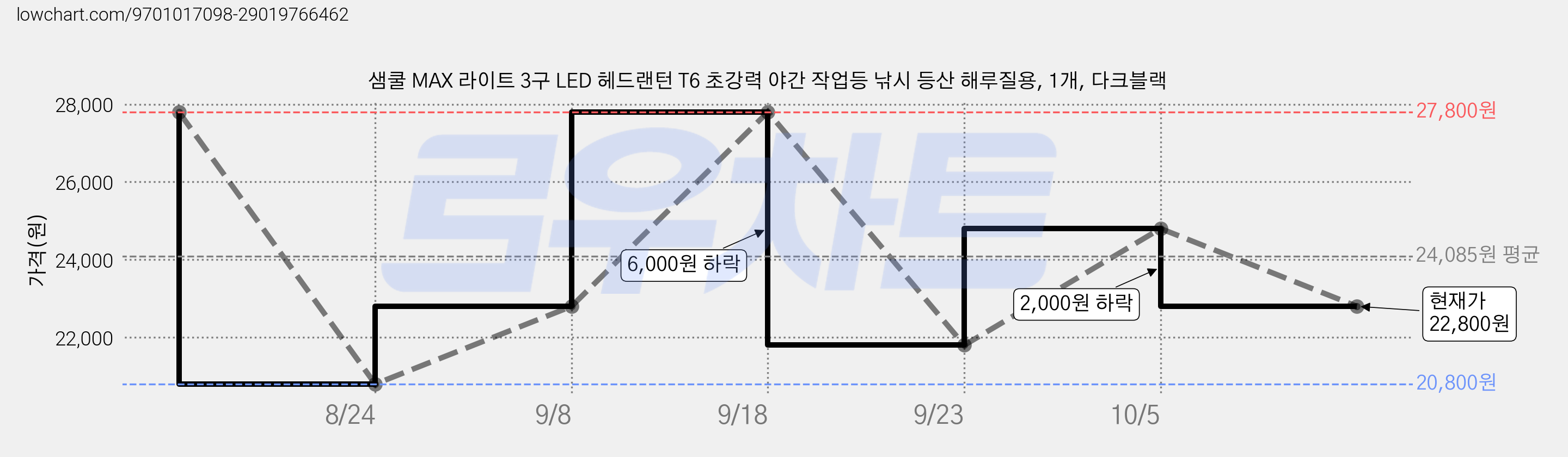 샘쿨 MAX 라이트 3구 LED 헤드랜턴 T6 초강력 야간 작업등 낚시 등산 해루질용, 1개, 다크블랙 가격 변동 차트, 현재가 22,800원, 관측 최저가 20,800원