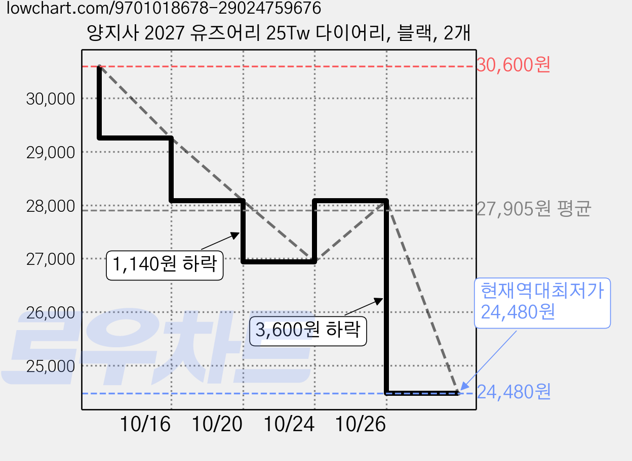 양지사 2027 유즈어리 25Tw 다이어리, 블랙, 2개 가격 변동 차트, 현재가 24,480원, 역대최저가