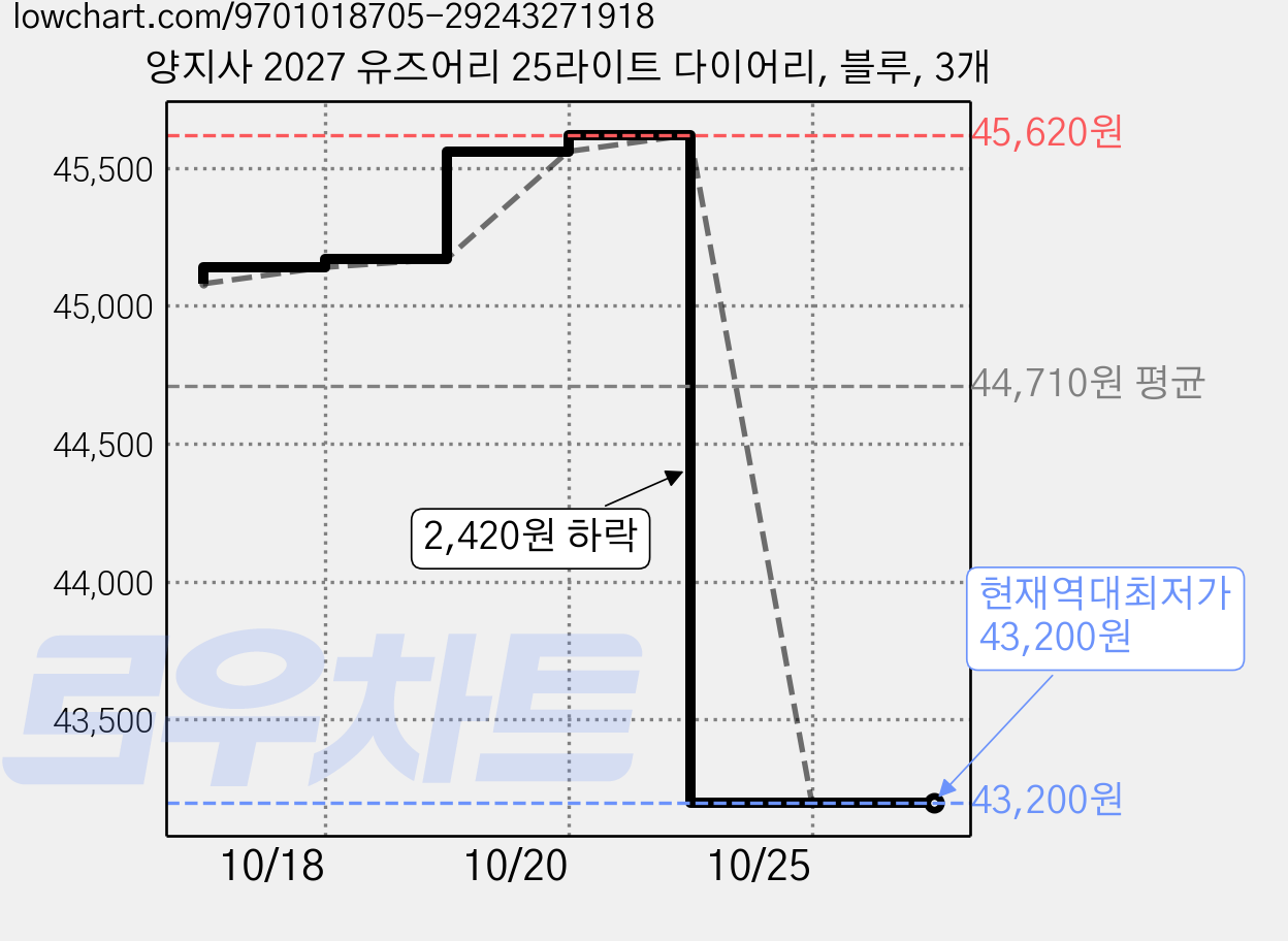 양지사 2027 유즈어리 25라이트 다이어리, 블루, 3개 가격 변동 차트, 현재가 43,200원, 역대최저가