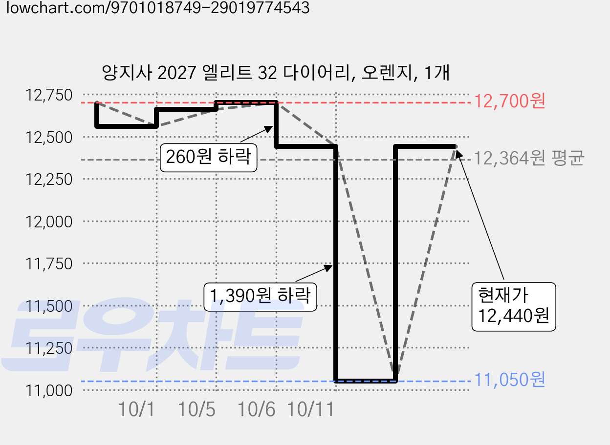 양지사 2027 엘리트 32 다이어리, 오렌지, 1개 가격 변동 차트, 현재가 12,440원, 관측 최저가 11,050원