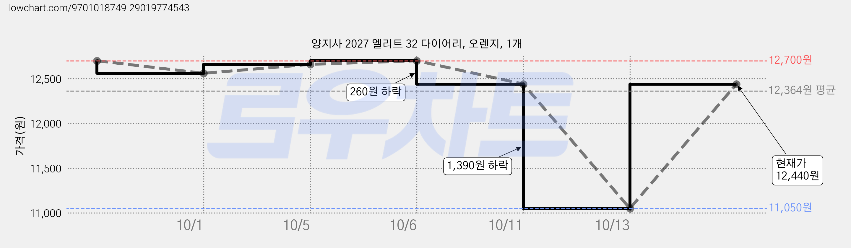 양지사 2027 엘리트 32 다이어리, 오렌지, 1개 가격 변동 차트, 현재가 12,440원, 관측 최저가 11,050원