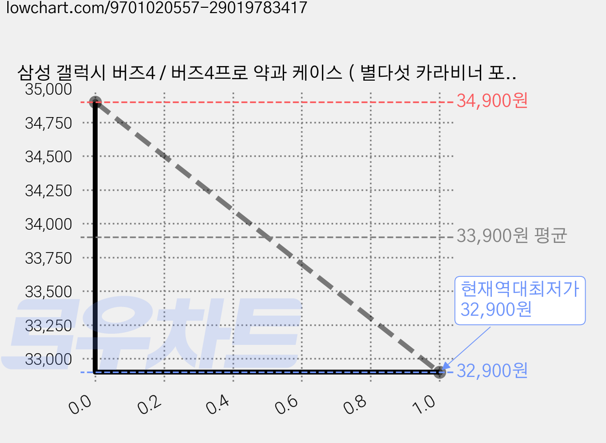 삼성 갤럭시 버즈4 / 버즈4프로 약과 케이스 ( 별다섯 카라비너 포함 ), 1개, 브라운, 약과(Yakgwa) 가격 변동 차트, 현재가 32,900원, 역대최저가