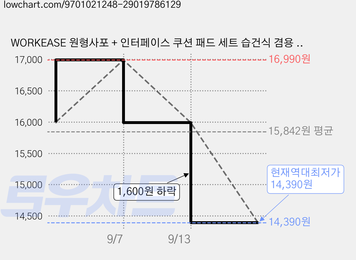 WORKEASE 원형사포 + 인터페이스 쿠션 패드 세트 습건식 겸용 (800-5000방 5종류), 1세트 가격 변동 차트, 현재가 14,390원, 역대최저가