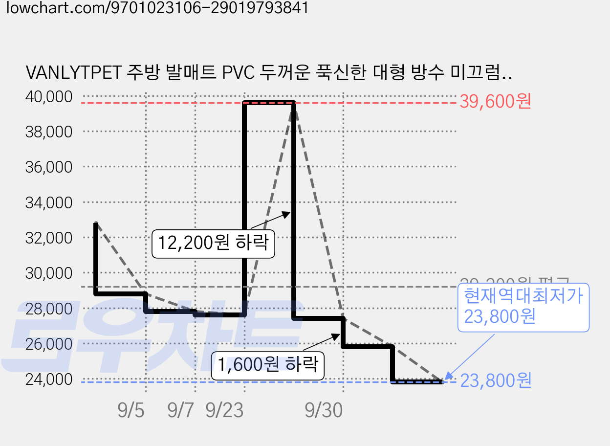 VANLYTPET 주방 발매트 PVC 두꺼운 푹신한 대형 방수 미끄럼방지 세트, 1세트, KR9779 흰색 가격 변동 차트, 현재가 23,800원, 역대최저가
