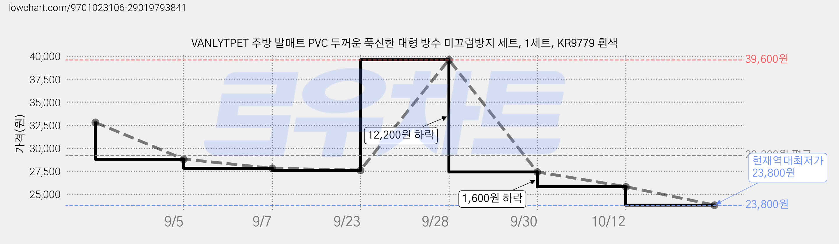 VANLYTPET 주방 발매트 PVC 두꺼운 푹신한 대형 방수 미끄럼방지 세트, 1세트, KR9779 흰색 가격 변동 차트, 현재가 23,800원, 역대최저가