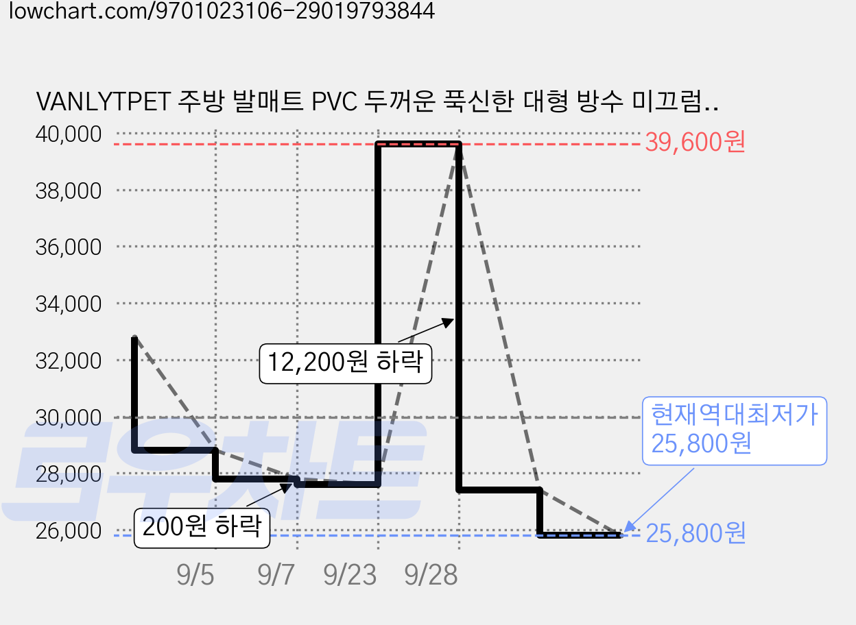 VANLYTPET 주방 발매트 PVC 두꺼운 푹신한 대형 방수 미끄럼방지 세트, 1세트, KR9779 블랙 가격 변동 차트, 현재가 25,800원, 역대최저가