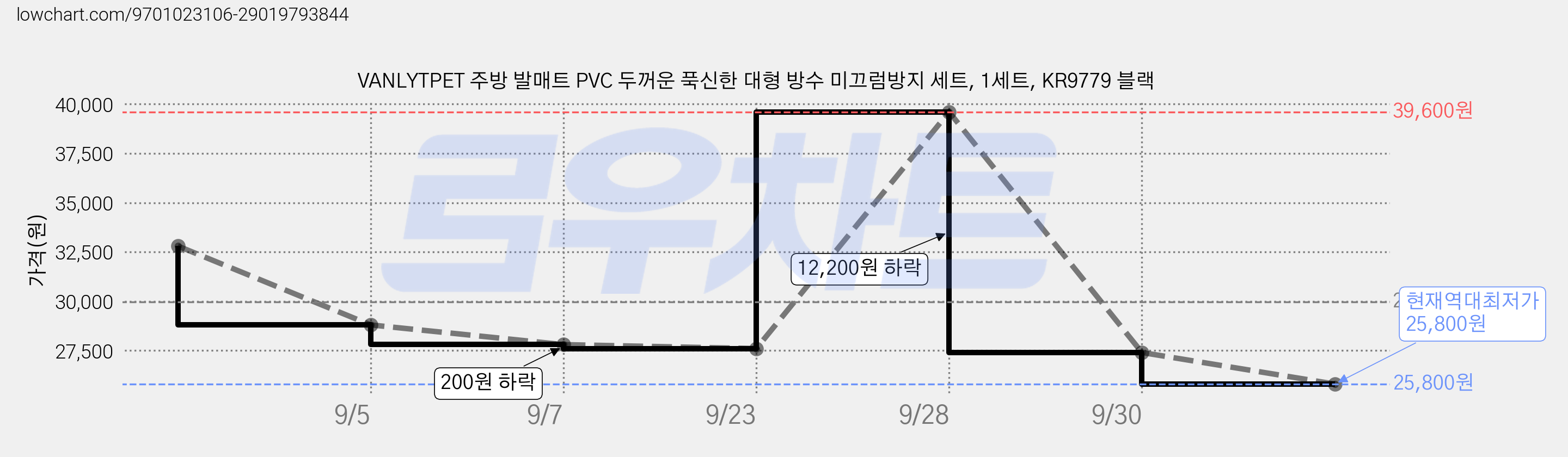 VANLYTPET 주방 발매트 PVC 두꺼운 푹신한 대형 방수 미끄럼방지 세트, 1세트, KR9779 블랙 가격 변동 차트, 현재가 25,800원, 역대최저가
