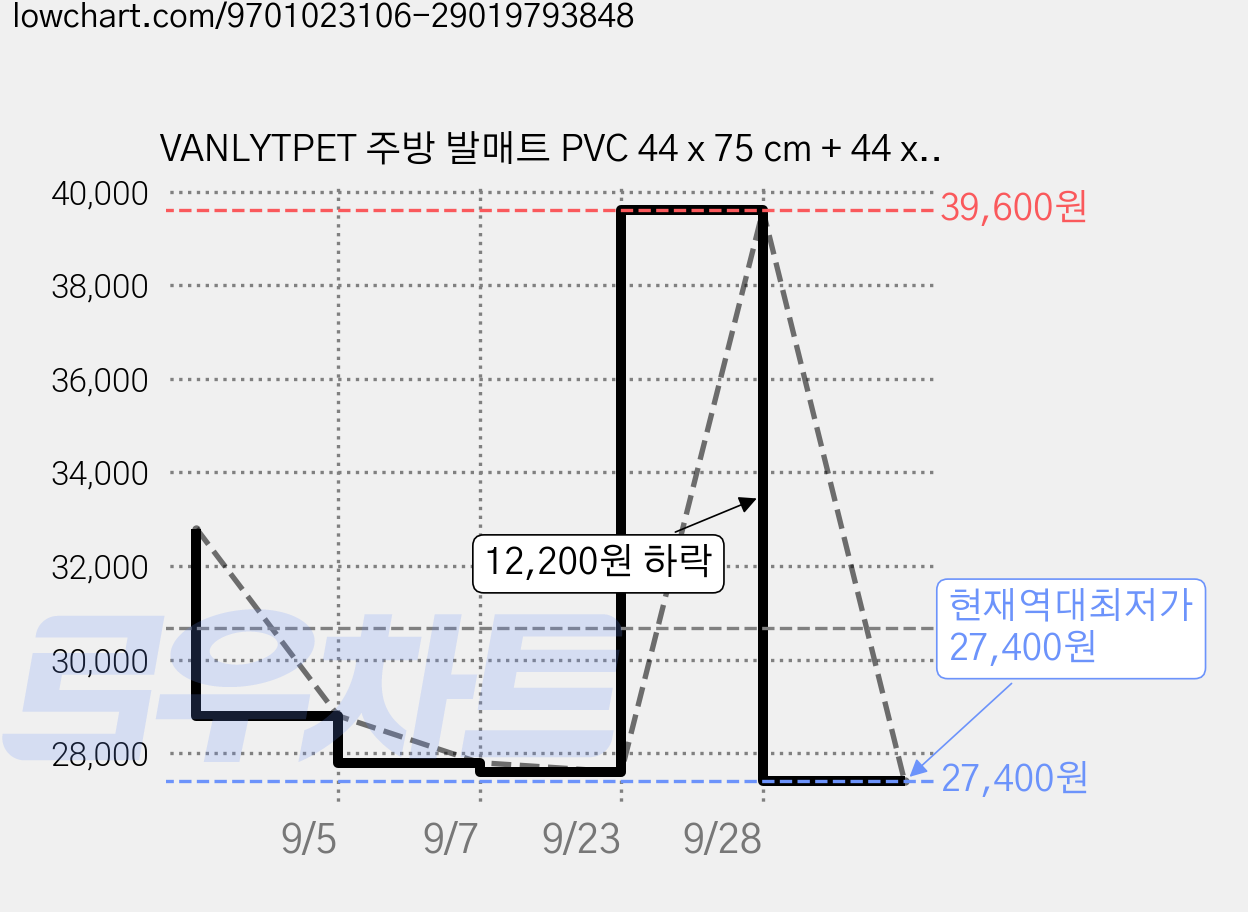VANLYTPET 주방 발매트 PVC 44 x 75 cm + 44 x 120 cm 두꺼운 푹신한 대형 방수 미끄럼방지 세트, 1세트, 갈색 가격 변동 차트, 현재가 27,400원, 역대최저가