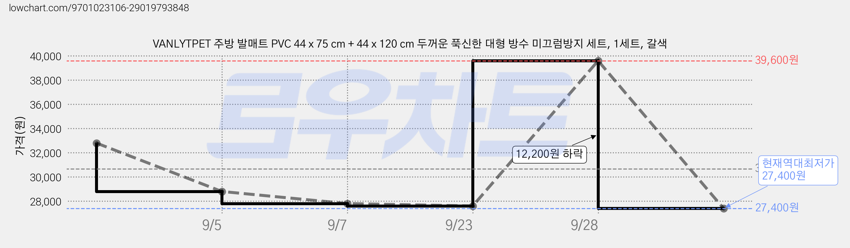 VANLYTPET 주방 발매트 PVC 44 x 75 cm + 44 x 120 cm 두꺼운 푹신한 대형 방수 미끄럼방지 세트, 1세트, 갈색 가격 변동 차트, 현재가 27,400원, 역대최저가