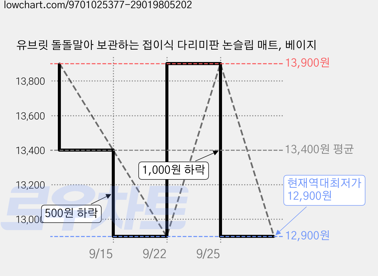 유브릿 돌돌말아 보관하는 접이식 다리미판 논슬립 매트, 베이지 가격 변동 차트, 현재가 12,900원, 역대최저가