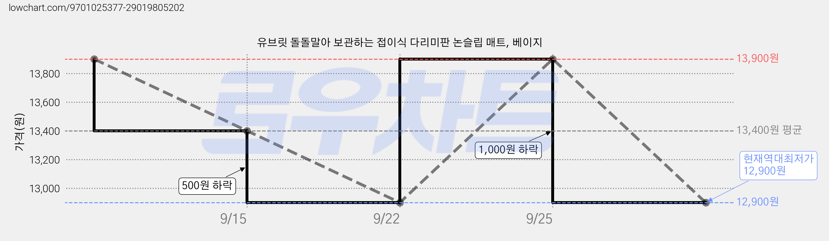 유브릿 돌돌말아 보관하는 접이식 다리미판 논슬립 매트, 베이지 가격 변동 차트, 현재가 12,900원, 역대최저가