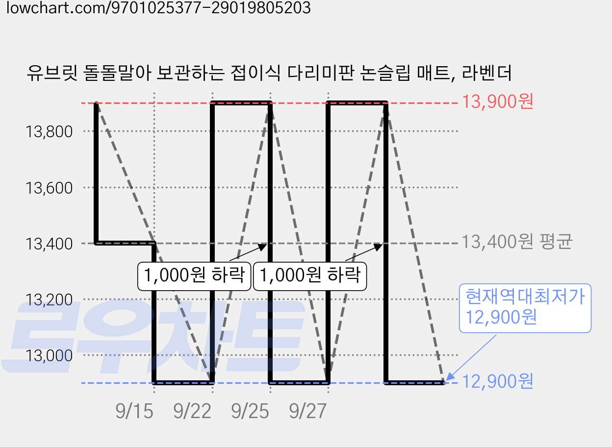유브릿 돌돌말아 보관하는 접이식 다리미판 논슬립 매트, 라벤더 가격 변동 차트, 현재가 12,900원, 역대최저가