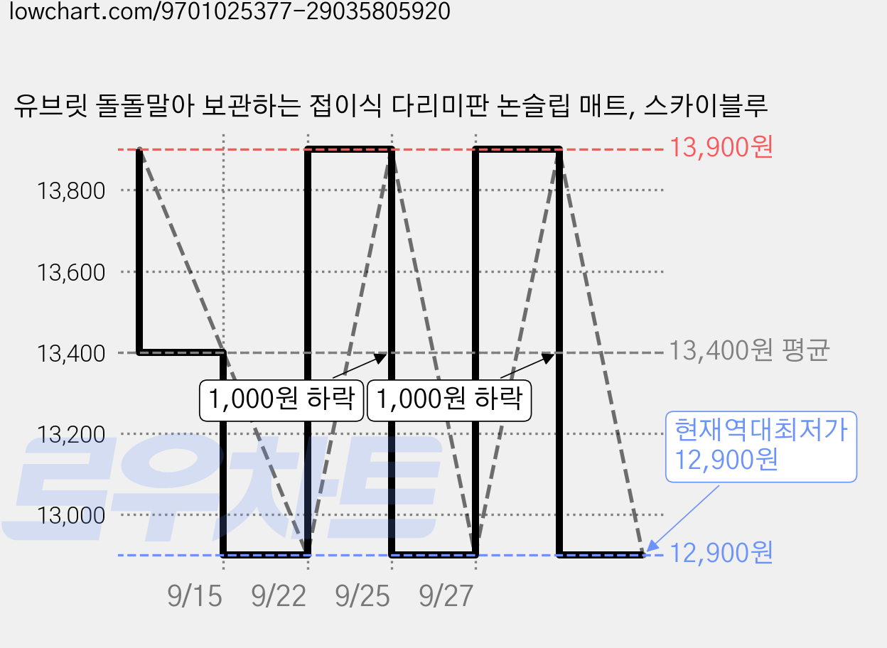 유브릿 돌돌말아 보관하는 접이식 다리미판 논슬립 매트, 스카이블루 가격 변동 차트, 현재가 12,900원, 역대최저가