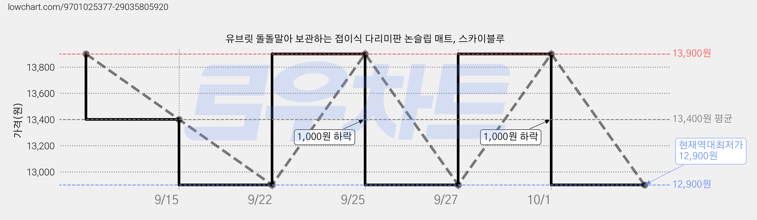 유브릿 돌돌말아 보관하는 접이식 다리미판 논슬립 매트, 스카이블루 가격 변동 차트, 현재가 12,900원, 역대최저가