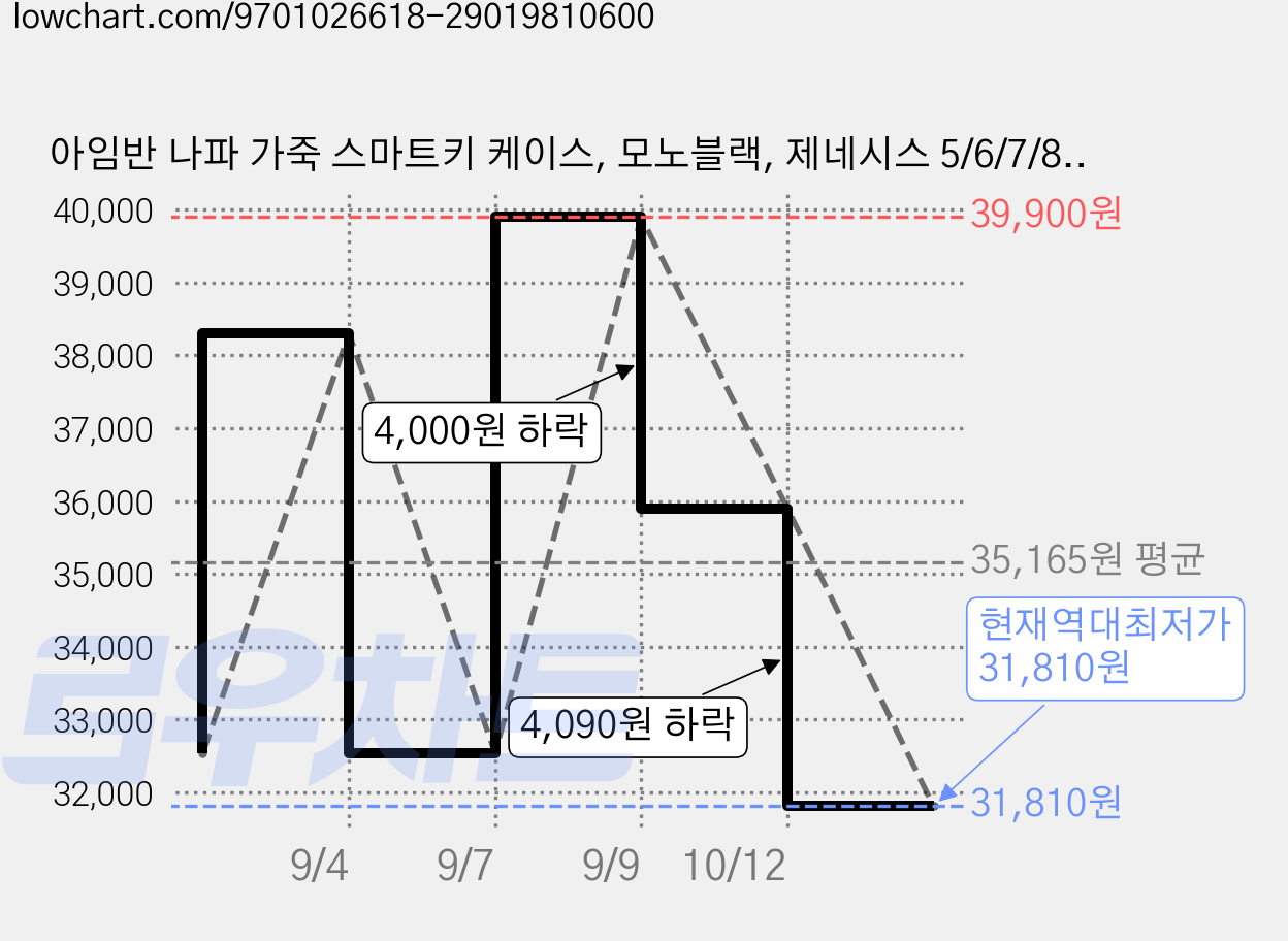 아임반 나파 가죽 스마트키 케이스, 모노블랙, 제네시스 5/6/7/8버튼 가격 변동 차트, 현재가 31,810원, 역대최저가
