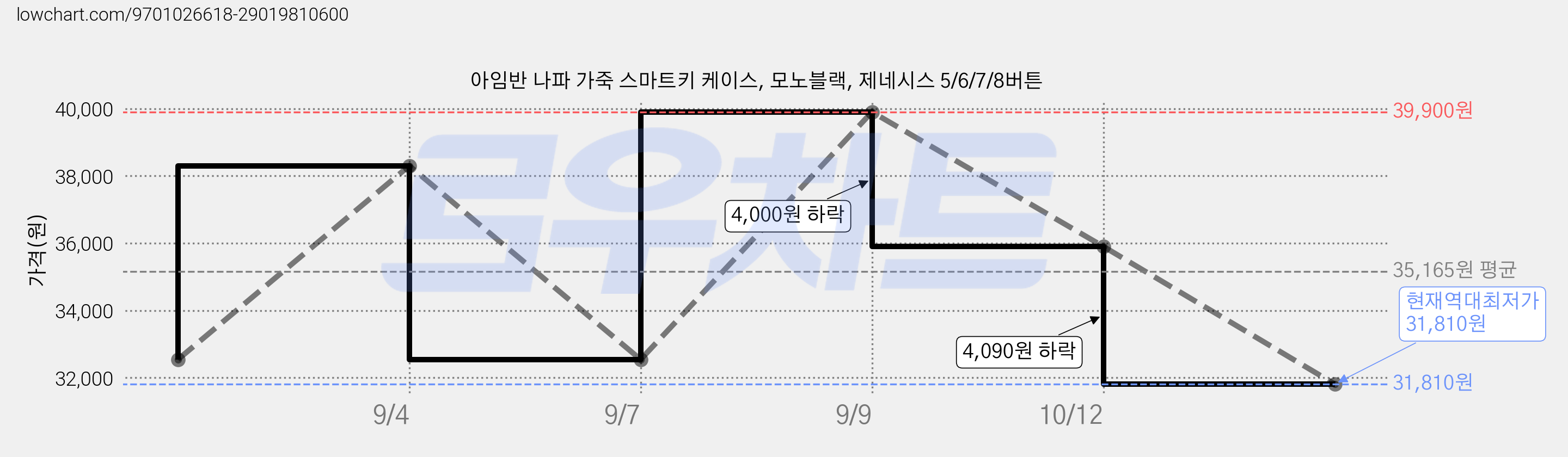 아임반 나파 가죽 스마트키 케이스, 모노블랙, 제네시스 5/6/7/8버튼 가격 변동 차트, 현재가 31,810원, 역대최저가