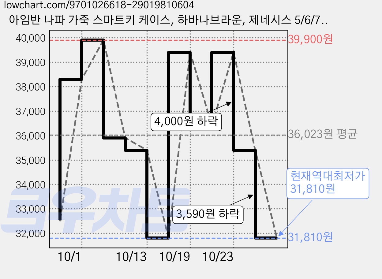 아임반 나파 가죽 스마트키 케이스, 하바나브라운, 제네시스 5/6/7/8버튼 가격 변동 차트, 현재가 31,810원, 역대최저가