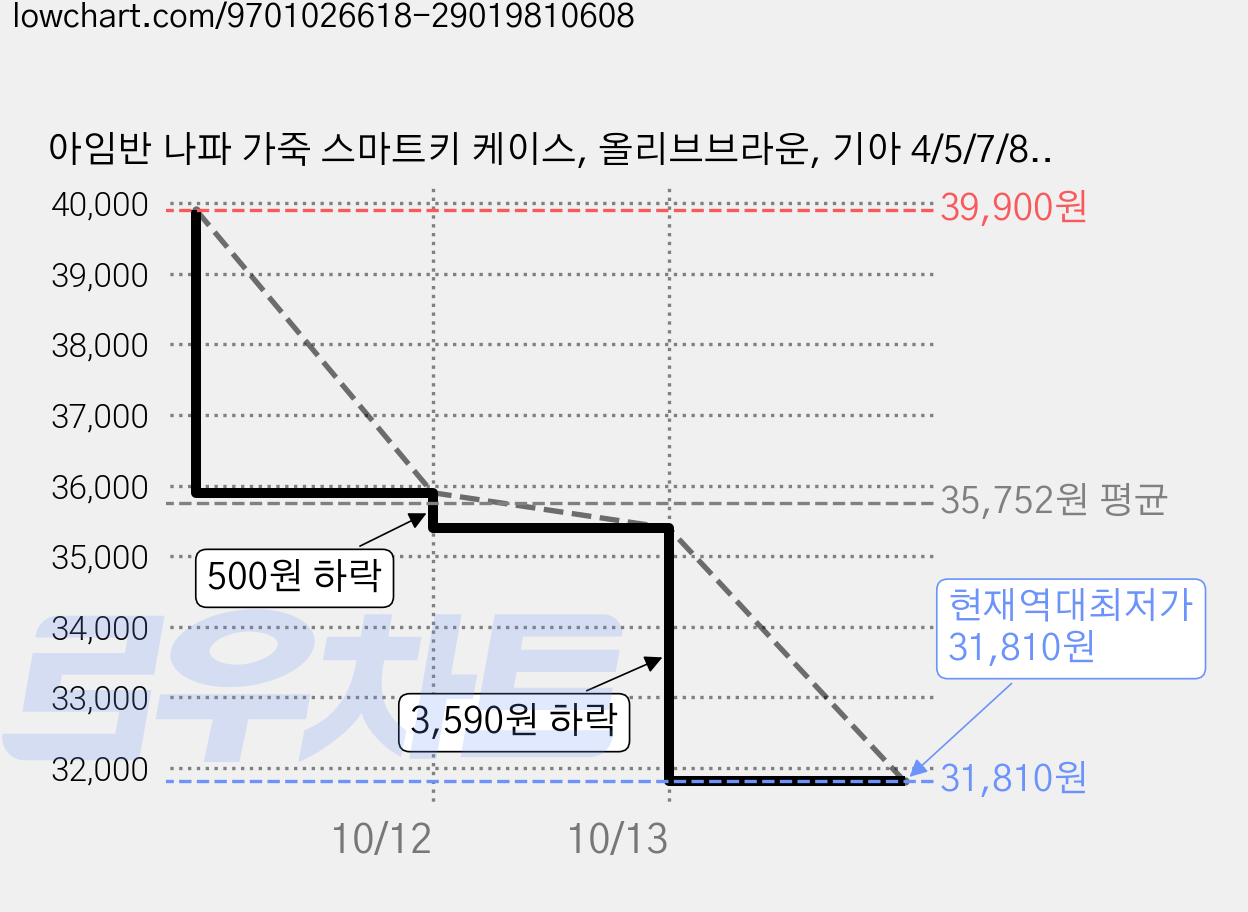 아임반 나파 가죽 스마트키 케이스, 올리브브라운, 기아 4/5/7/8/9버튼 가격 변동 차트, 현재가 31,810원, 역대최저가