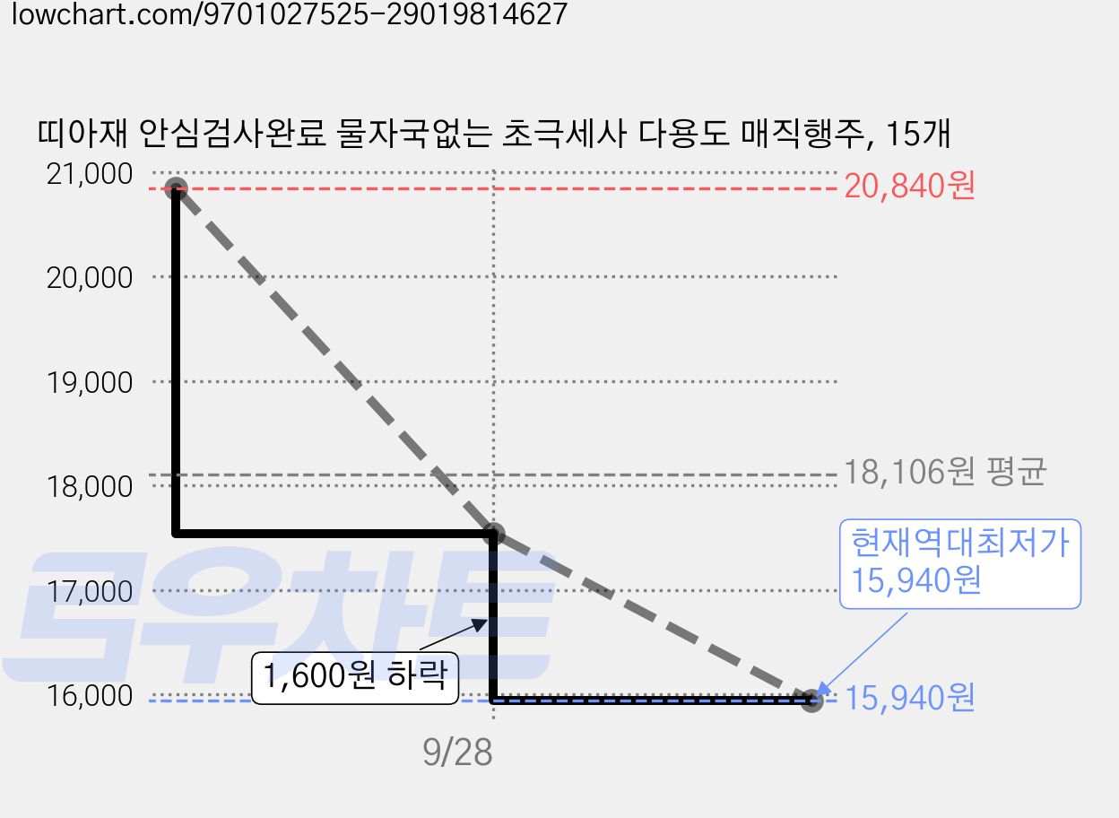 띠아재 안심검사완료 물자국없는 초극세사 다용도 매직행주, 15개 가격 변동 차트, 현재가 15,940원, 역대최저가