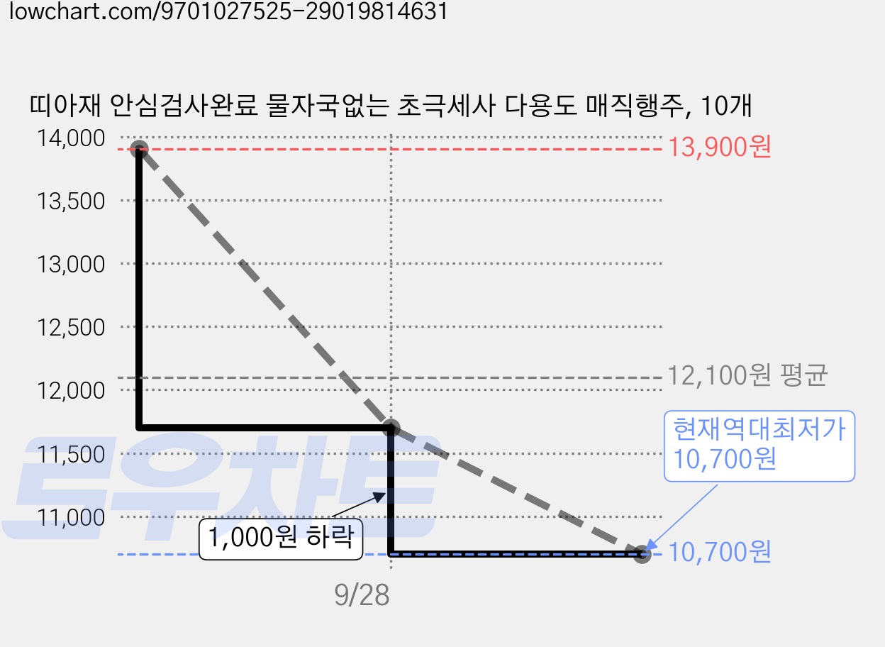 띠아재 안심검사완료 물자국없는 초극세사 다용도 매직행주, 10개 가격 변동 차트, 현재가 10,700원, 역대최저가