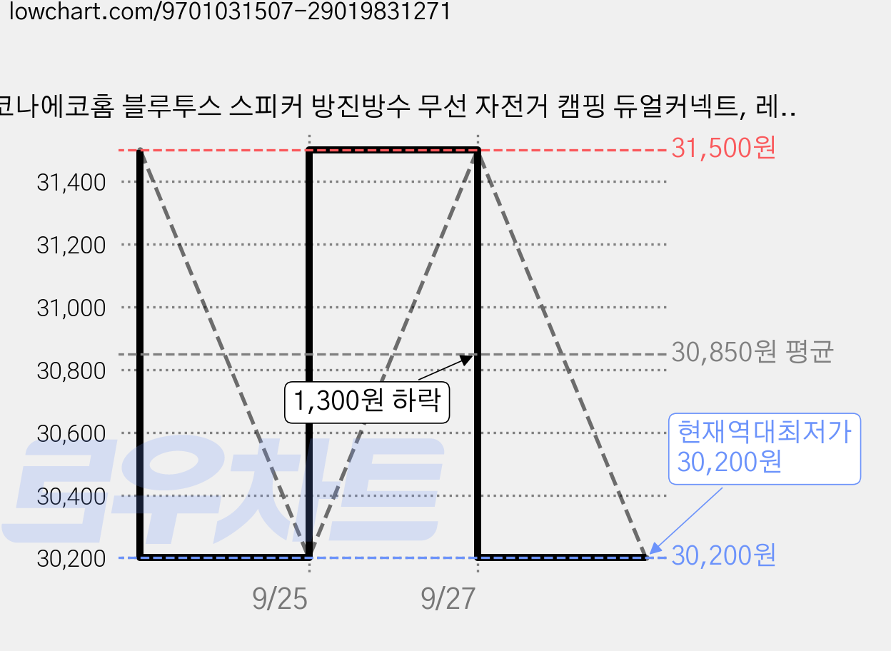 코나에코홈 블루투스 스피커 방진방수 무선 자전거 캠핑 듀얼커넥트, 레코드블랙, CBT-1000N 가격 변동 차트, 현재가 30,200원, 역대최저가