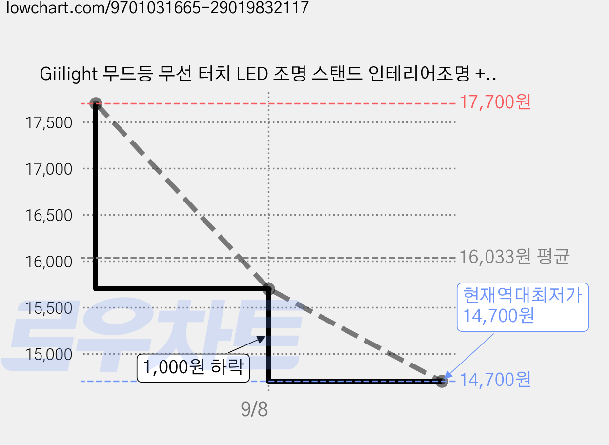 Giilight 무드등 무선 터치 LED 조명 스탠드 인테리어조명 + 리모컨, 화이트 가격 변동 차트, 현재가 14,700원, 역대최저가