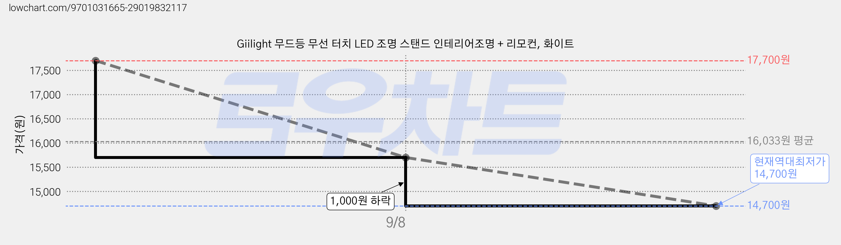 Giilight 무드등 무선 터치 LED 조명 스탠드 인테리어조명 + 리모컨, 화이트 가격 변동 차트, 현재가 14,700원, 역대최저가